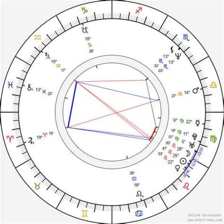 Astrology Birth Chart of John Stamos (TV Actor) 2024