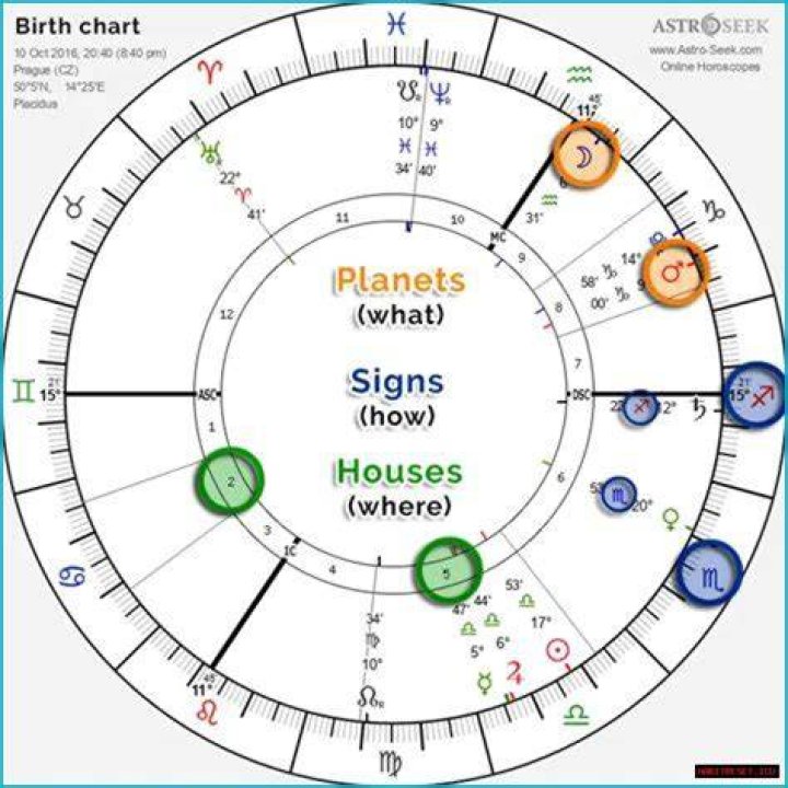 Astrology Birth Chart of Johnny Pacheco (Composer) 2024