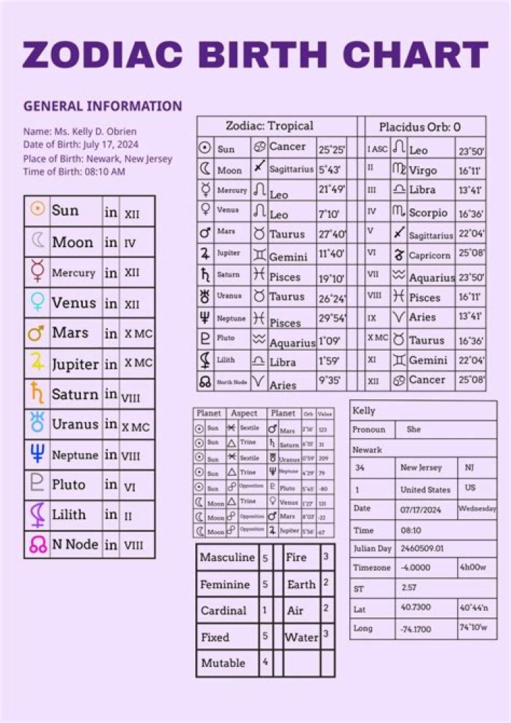 Astrology Birth Chart of JoJo Gomez (Dancer) 2024