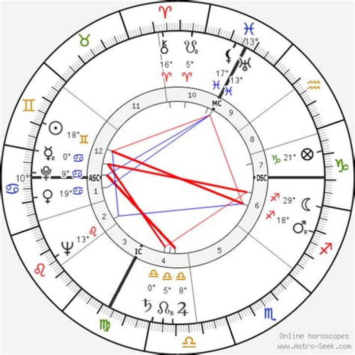 Astrology Birth Chart of Judy Garland (Movie Actress) 2024