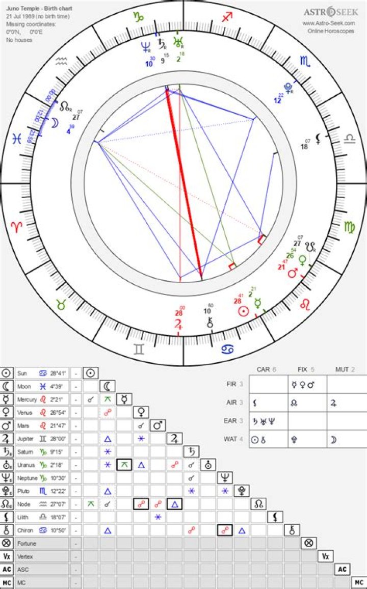 Astrology Birth Chart of Juno Temple (Movie Actress) 2024