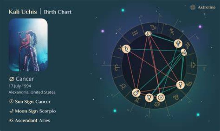 Astrology Birth Chart of Kali Uchis (R&B Singer) 2024