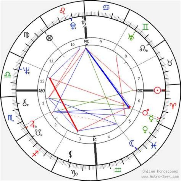 Astrology Birth Chart of Kareem Abdul-Jabbar (Basketball Player) 2024