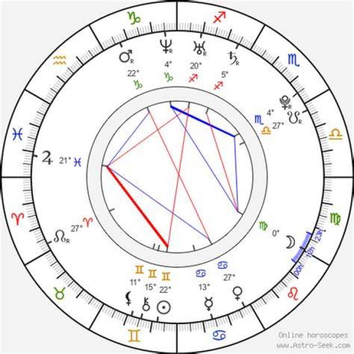 Astrology Birth Chart of Kat Dennings (Movie Actress) 2024