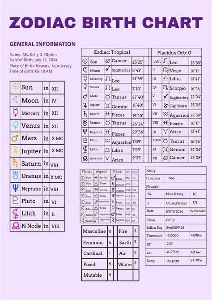 Astrology Birth Chart of Katarina Deme (TikTok Star) 2024