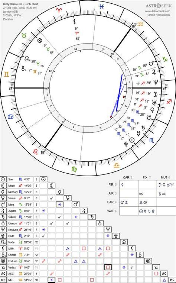Astrology Birth Chart of Kelly Osbourne (TV Show Host) 2024