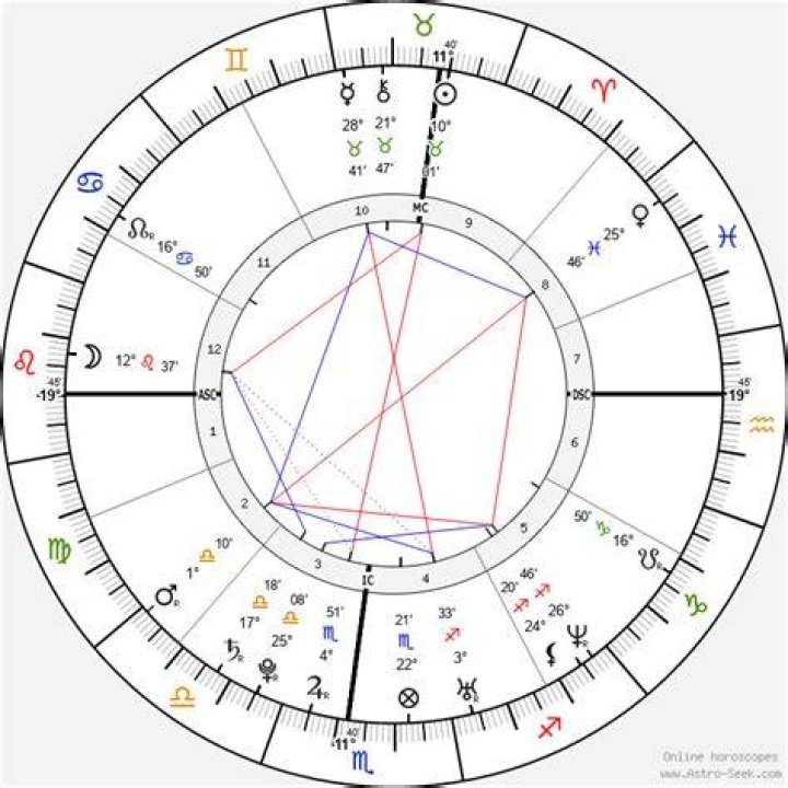 Astrology Birth Chart of Kirsten Dunst (Movie Actress) 2024