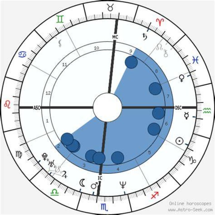 Astrology Birth Chart of Kyle Richards (Reality Star) 2024