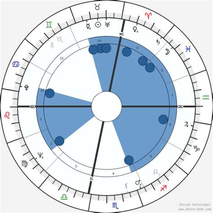 Astrology Birth Chart of kylie rubin (Instagram Star) 2024