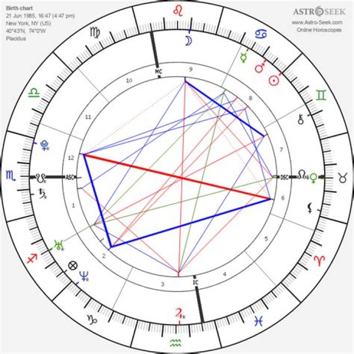 Astrology Birth Chart of Lana Del Rey (Pop Singer) 2024
