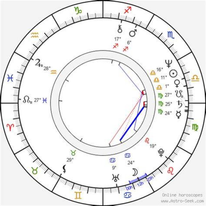 Astrology Birth Chart of Laura Gemser (Movie Actress) 2024