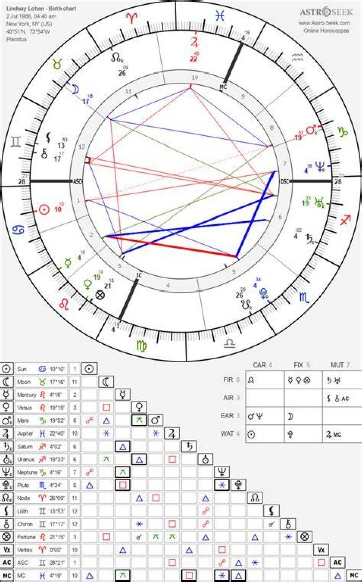 Astrology Birth Chart of Lindsay Lohan (Movie Actress) 2024