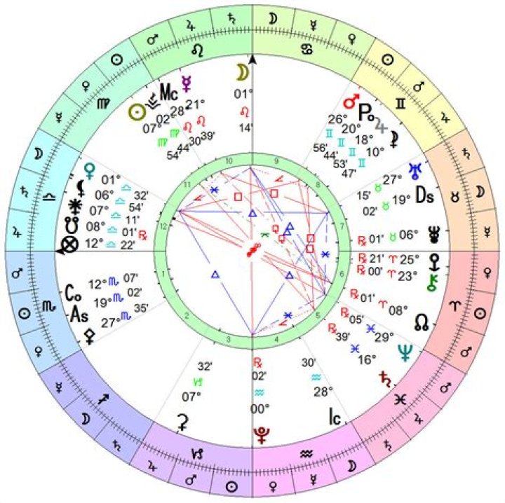 Astrology Birth Chart of Logan Paul (YouTube Star) 2024