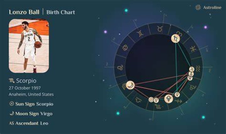 Astrology Birth Chart of Lonzo Ball (Basketball Player) 2024