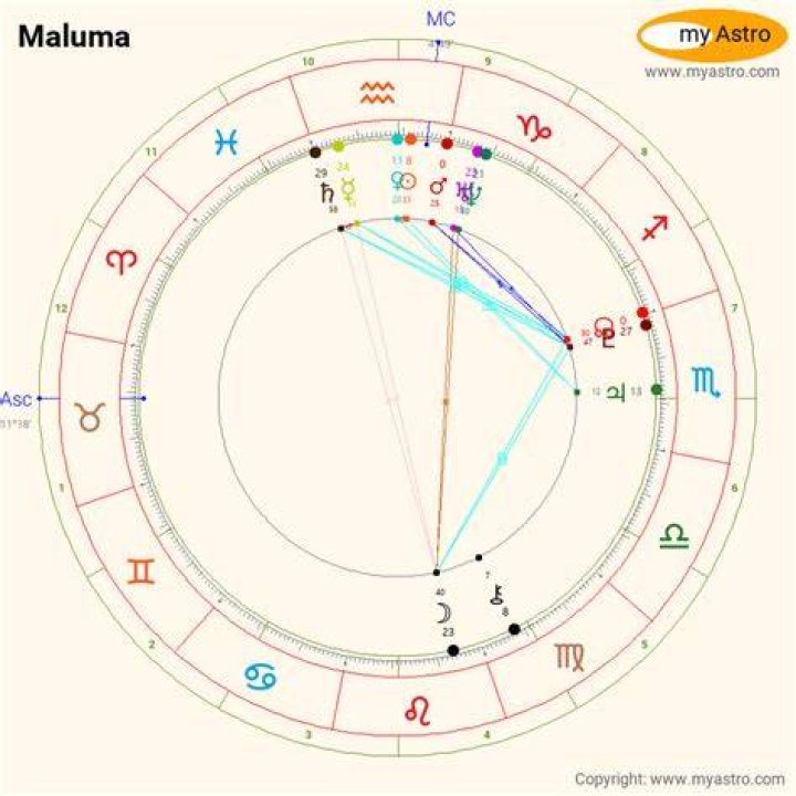 Astrology Birth Chart of Maluma (Reggaeton Singer) 2024