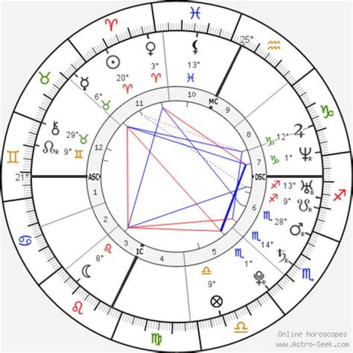 Astrology Birth Chart of Mandy Moore (Pop Singer) 2024