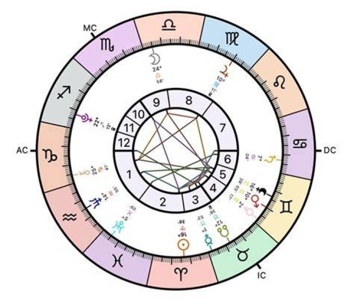 Astrology Birth Chart of Marcus Jordan (Family Member) 2024