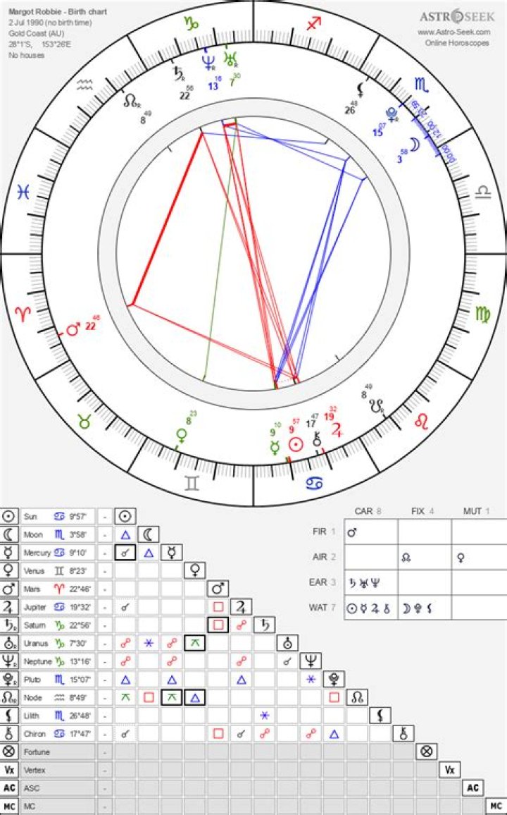 Astrology Birth Chart of Margot Bingham (Movie Actress) 2024