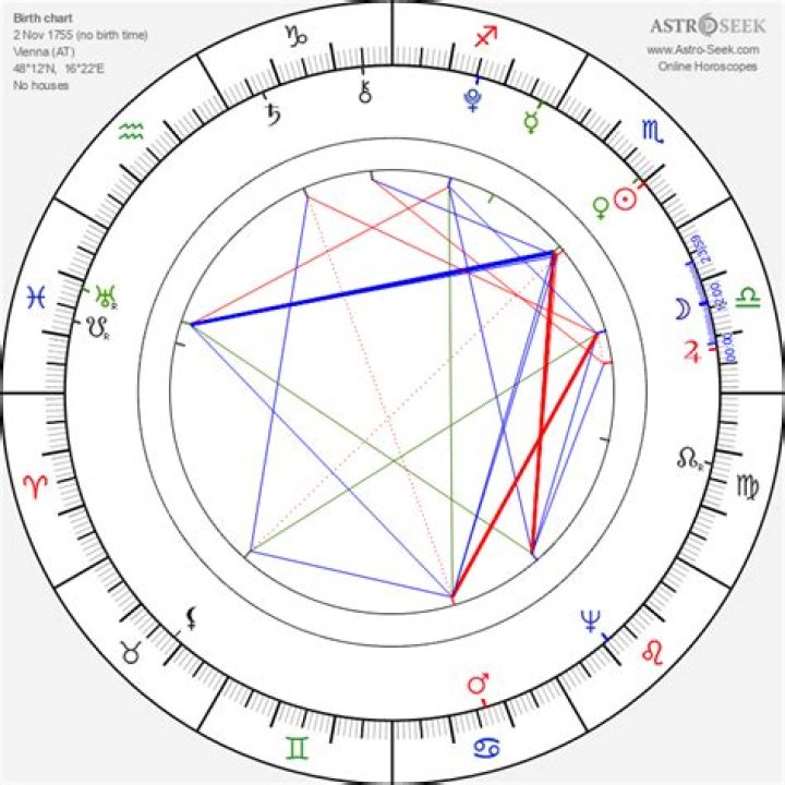 Astrology Birth Chart of Marie Antoinette (Queen) 2024