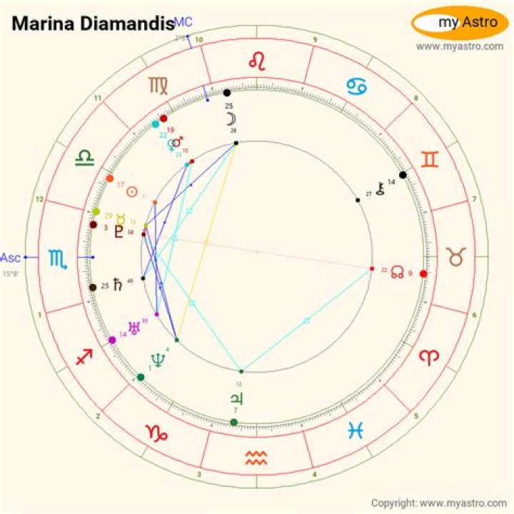 Astrology Birth Chart of Marina Diamandis (Pop Singer) 2024