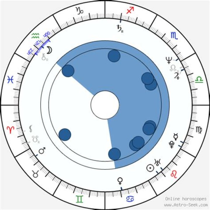 Astrology Birth Chart of Mark Cuban (Entrepreneur) 2024