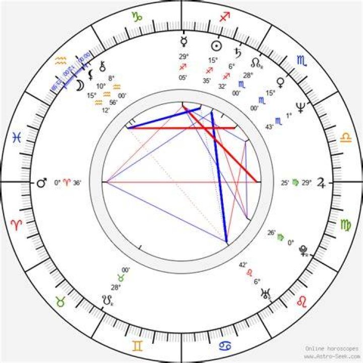 Astrology Birth Chart of Mark Rolston (Movie Actor) 2024