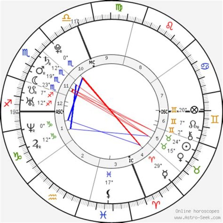 Astrology Birth Chart of Mark Zuckerberg (Entrepreneur) 2024
