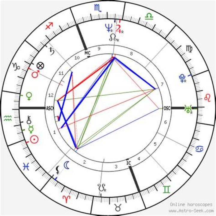 Astrology Birth Chart of Mary Chapin Carpenter (Country Singer) 2024