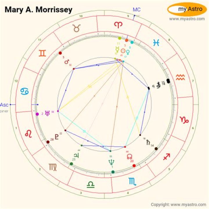 Astrology Birth Chart of Mary Kate Morrissey (Stage Actress) 2024