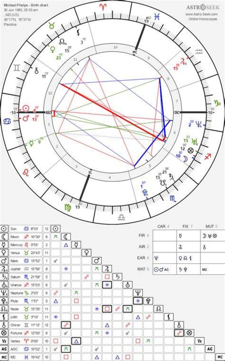 Astrology Birth Chart of Michael Phelps (Swimmer) 2024