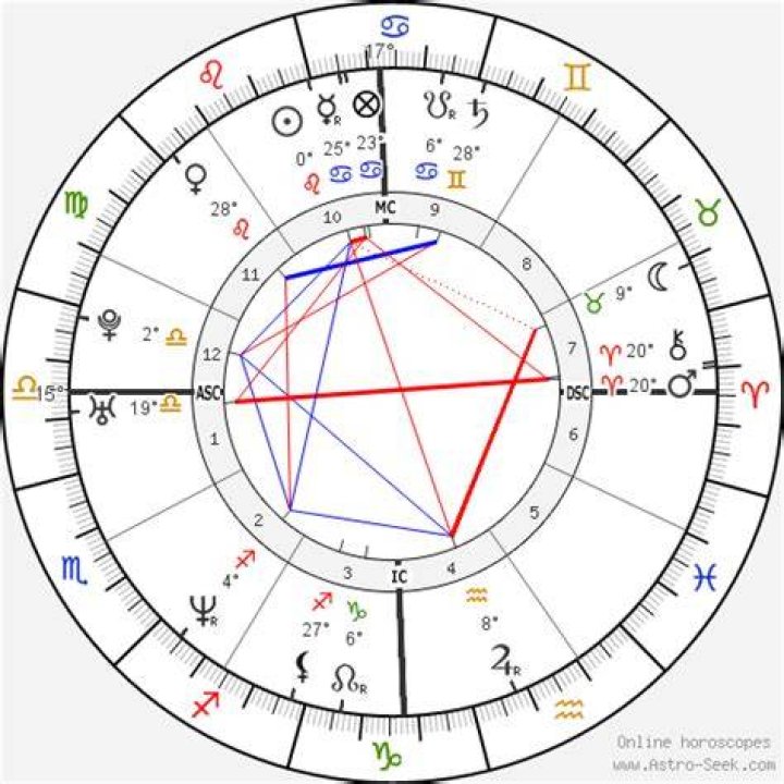 Astrology Birth Chart of Monica Lewinsky (Activist) 2024