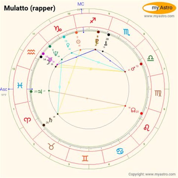Astrology Birth Chart of Mulatto (Rapper) 2024