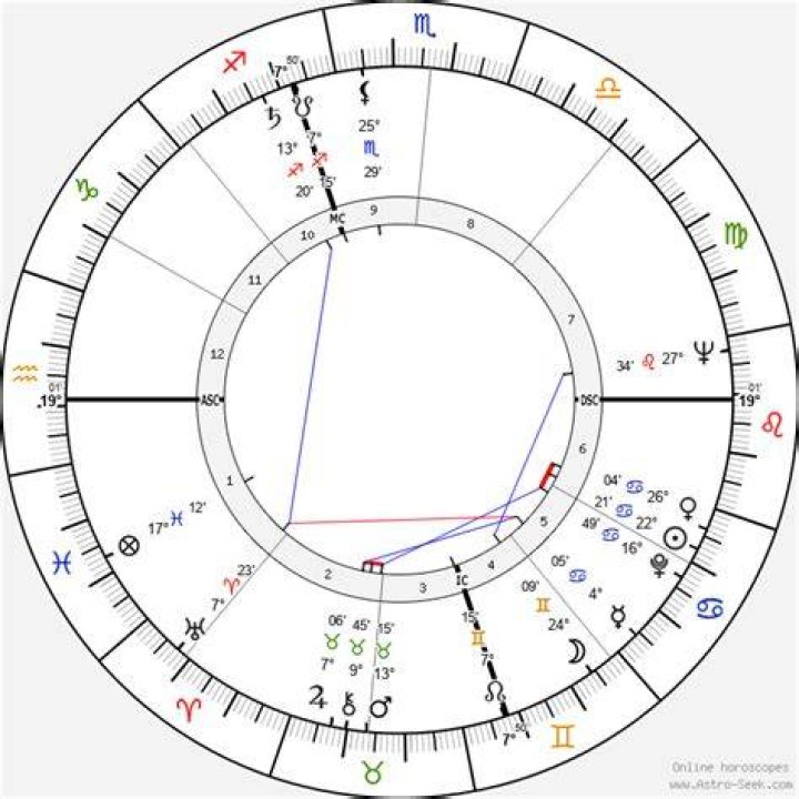 Astrology Birth Chart of Nancy Olson (Movie Actress) 2024