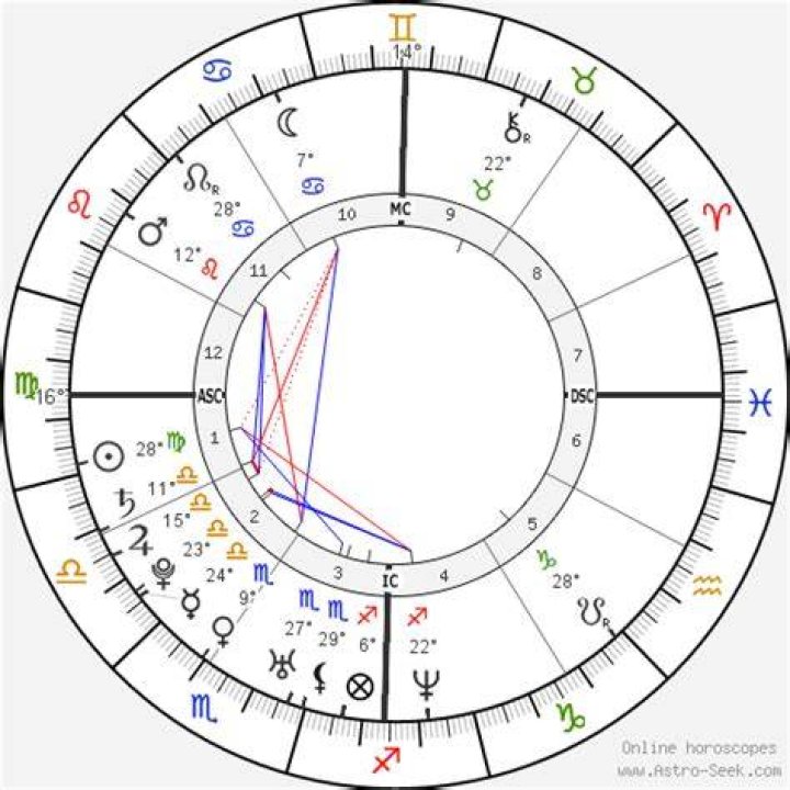 Astrology Birth Chart of Nicole Richie (Reality Star) 2024