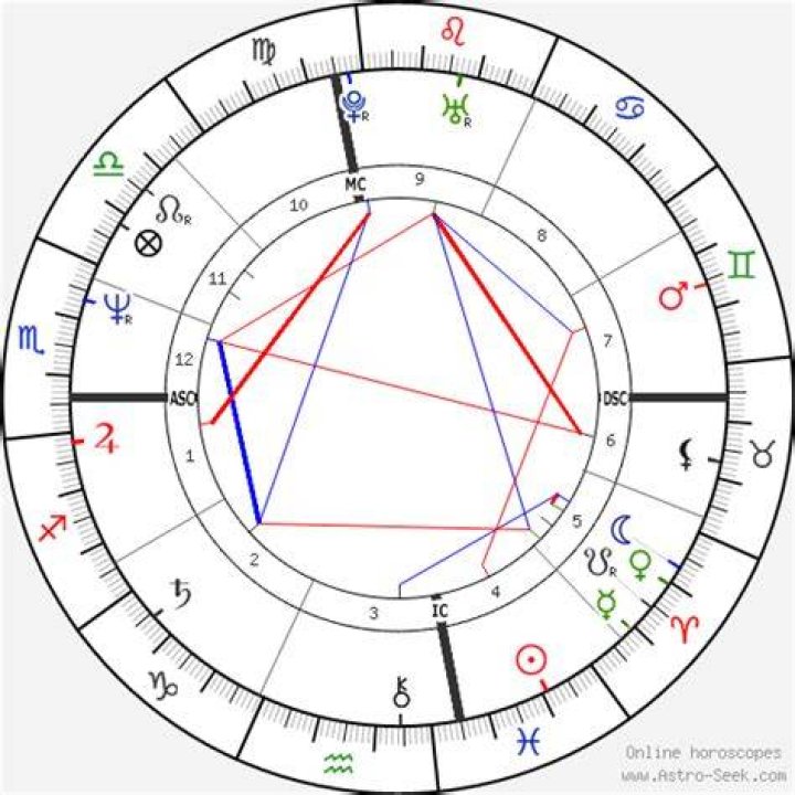 Astrology Birth Chart of Nina Hartley (Other) 2024