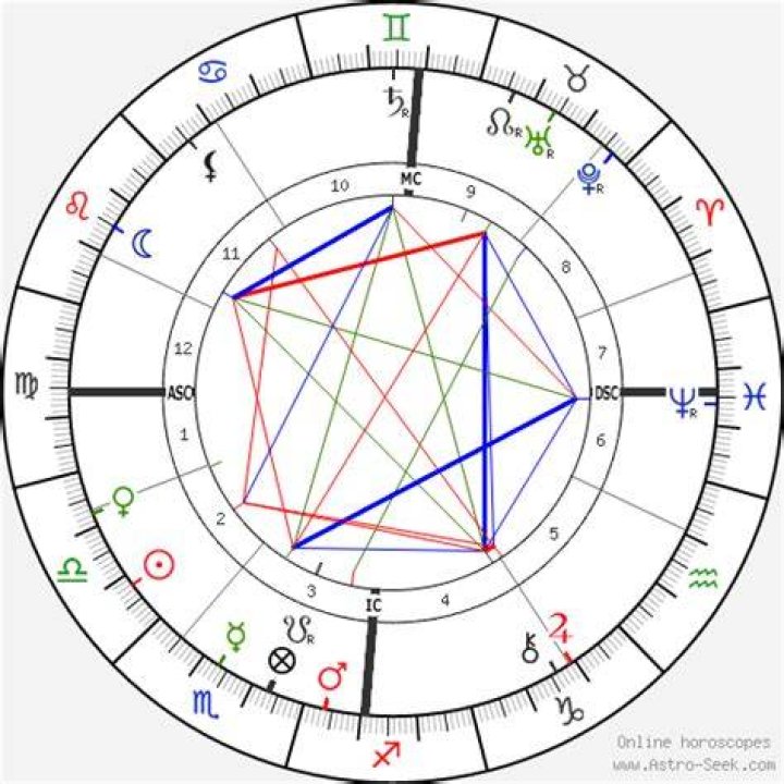 Astrology Birth Chart of Oscar Wilde (Novelist) 2024
