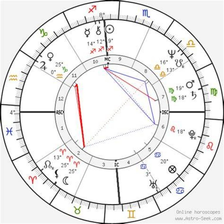 Astrology Birth Chart of Pablo Escobar (Criminal) 2024