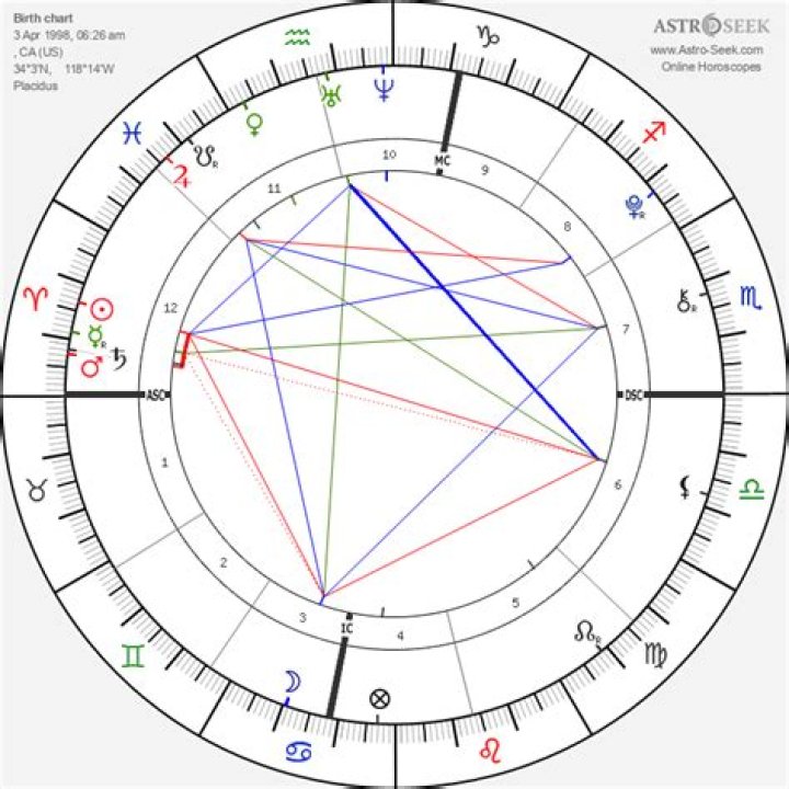 Astrology Birth Chart of Paris Jackson (Model) 2024