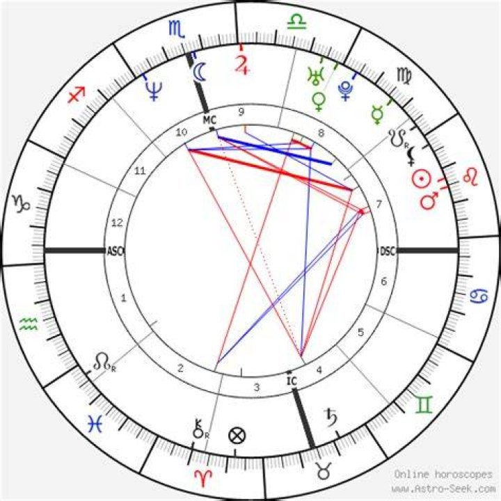 Astrology Birth Chart of Pat Mahomes (Baseball Player) 2024