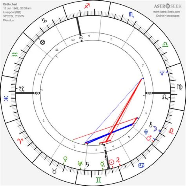 Astrology Birth Chart of Paul Hardcastle (Composer) 2024