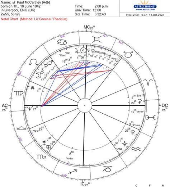 Astrology Birth Chart of Paul McCartney (Rock Singer) 2024