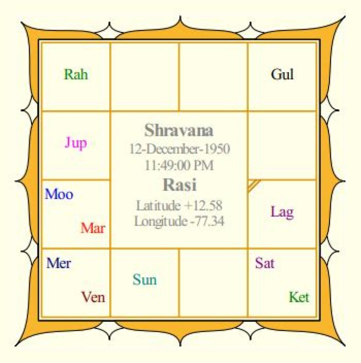 Astrology Birth Chart of Rajinikanth (Movie Actor) 2024