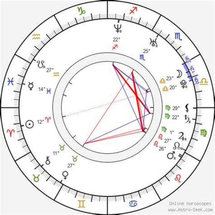 Astrology Birth Chart of Randy Orton (Wrestler) 2024