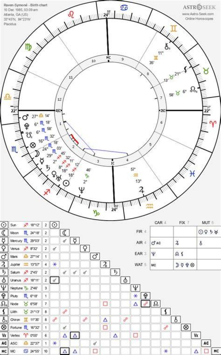 Astrology Birth Chart of Raven-Symoné (TV Actress) 2024
