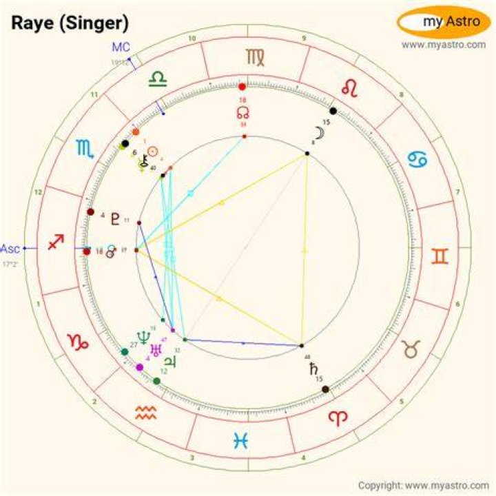 Astrology Birth Chart of RAYE (R&B Singer) 2024