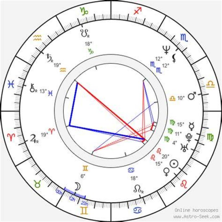 Astrology Birth Chart of Reb Beach (Guitarist) 2024