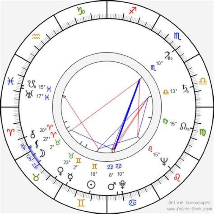 Astrology Birth Chart of Robert Maxwell (Politician) 2024