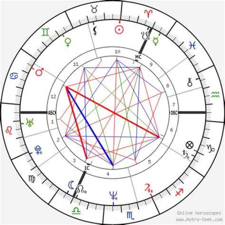 Astrology Birth Chart of Robert Smith (Rock Singer) 2024