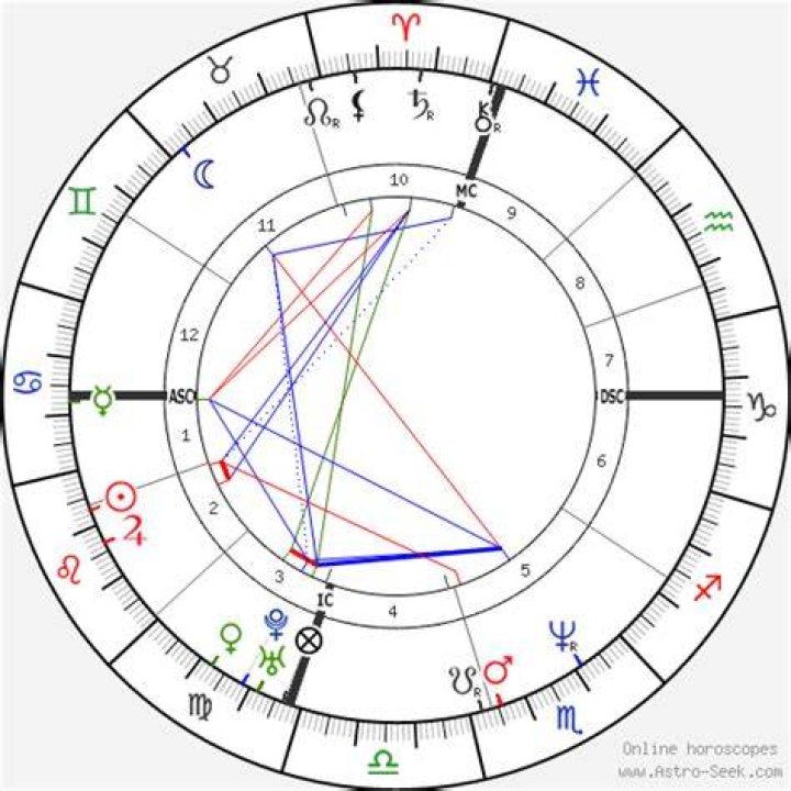 Astrology Birth Chart of Rodney Harvey (TV Actor) 2024