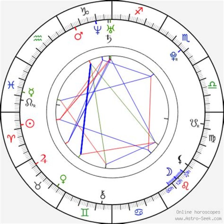 Astrology Birth Chart of Ronald Lacey (Movie Actor) 2024
